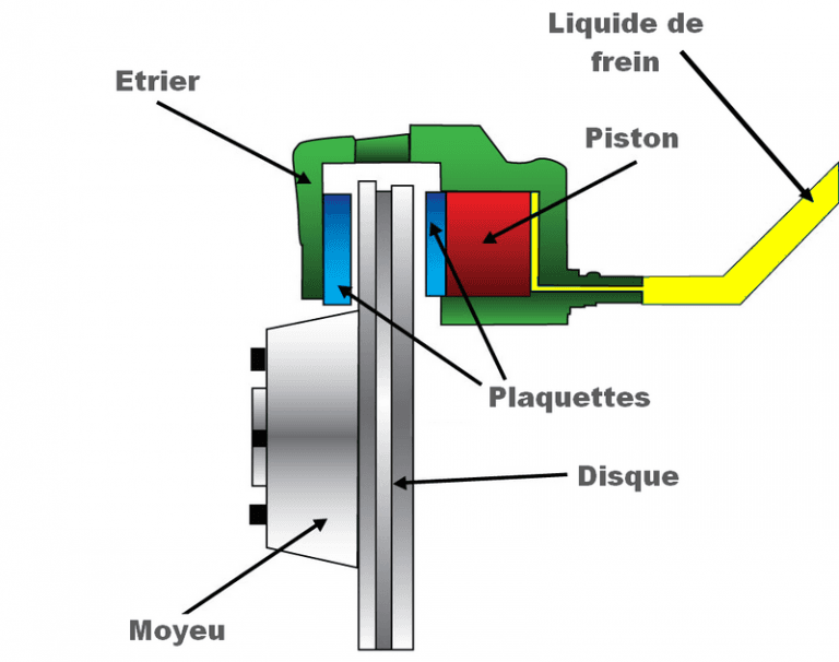 Remplacement des disques de frein